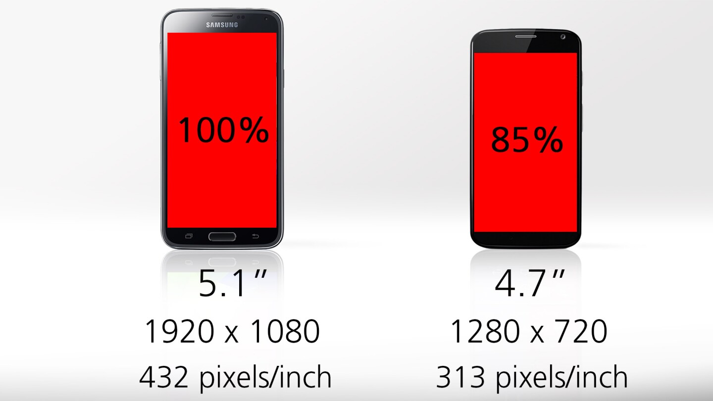 The Moto X gives you 85 percent as much screen real estate as the GS5