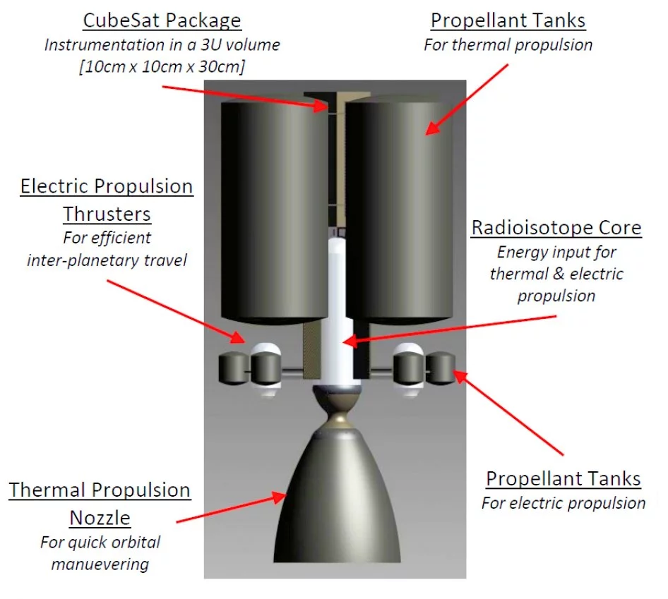 Nathan Jerred's dual-mode propulsion system shares most components to enable a high-thrust thermal drive and a low-thrust ion drive (Photo: NASA)