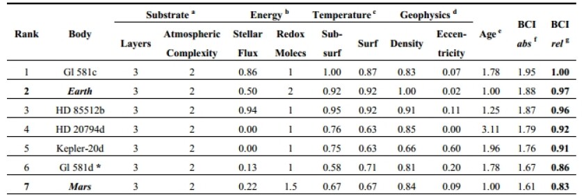 The BCI can use the limited information in our possession to assess the relative likelihood of different planets to host complex life (Image: Cornell University)