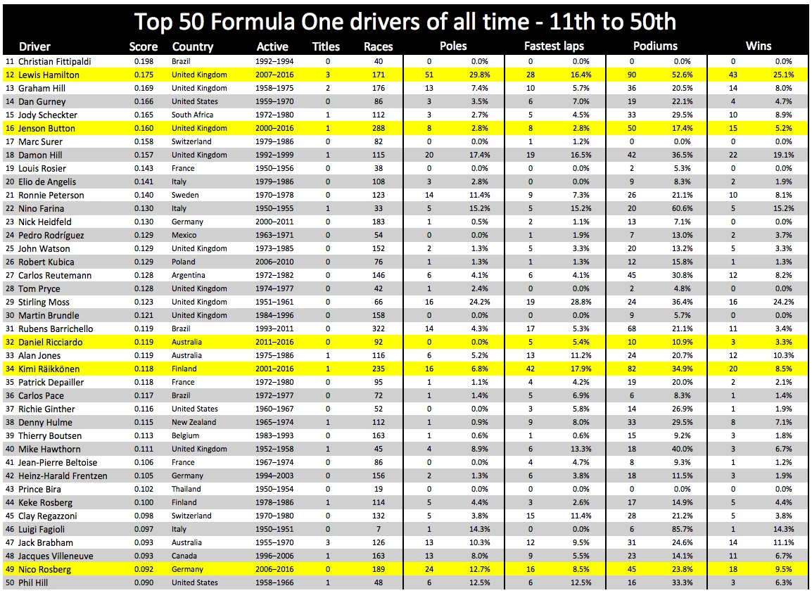 The 50 best drivers of all time from 11 to 50. These are the people who make the most difference to the performance of a race car. Many of these drivers never won a race, never got the opportunity to drive a car they would unquestionably have won in.