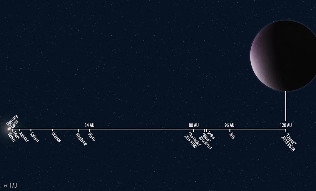 This chart illustrates the relative distances of solar system objects, with Farout clearly the most distant