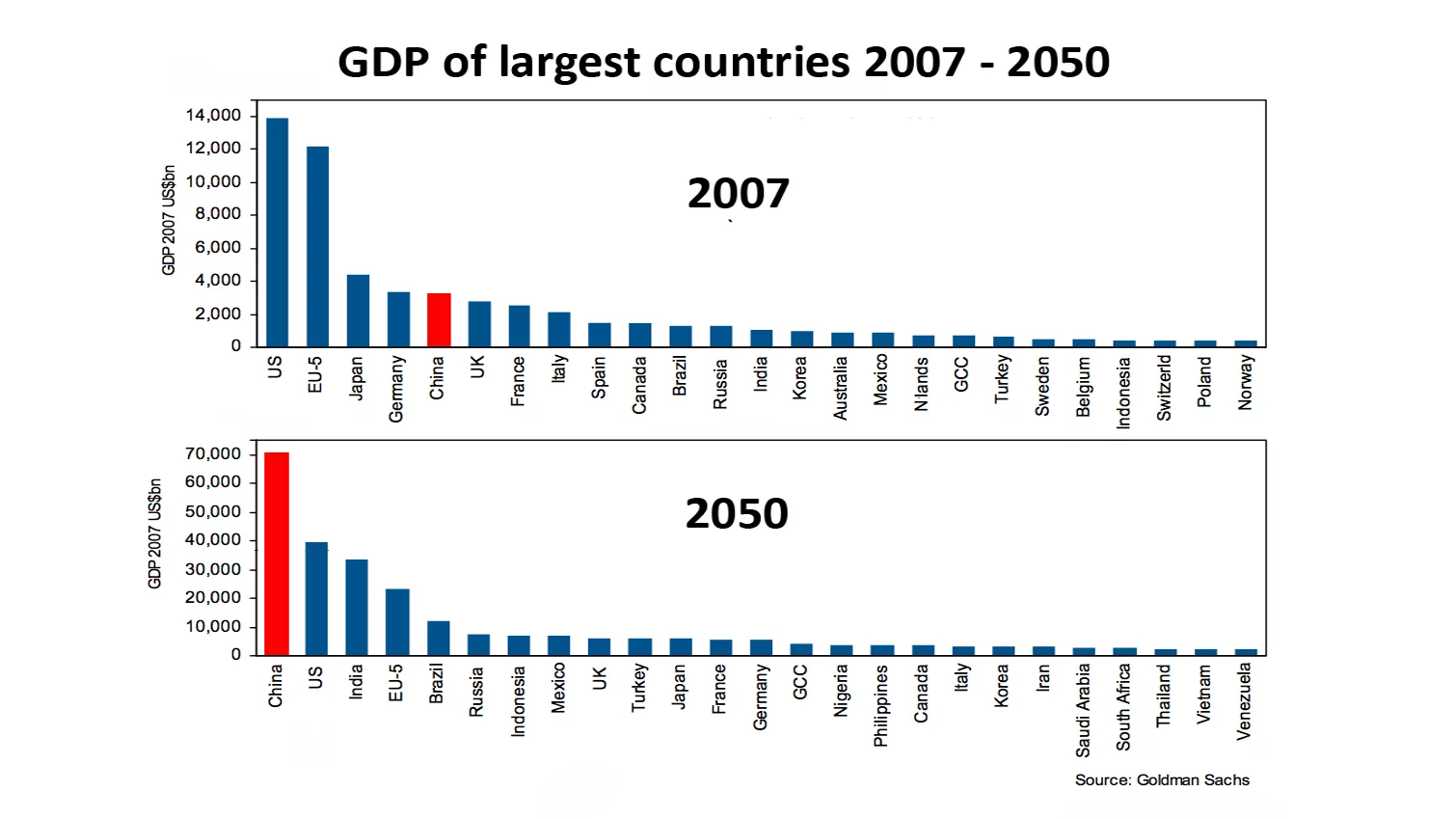 China's economy will be the dominant economy in the world by 2050 - China has already amassed USD 2.4 trillion in foreign