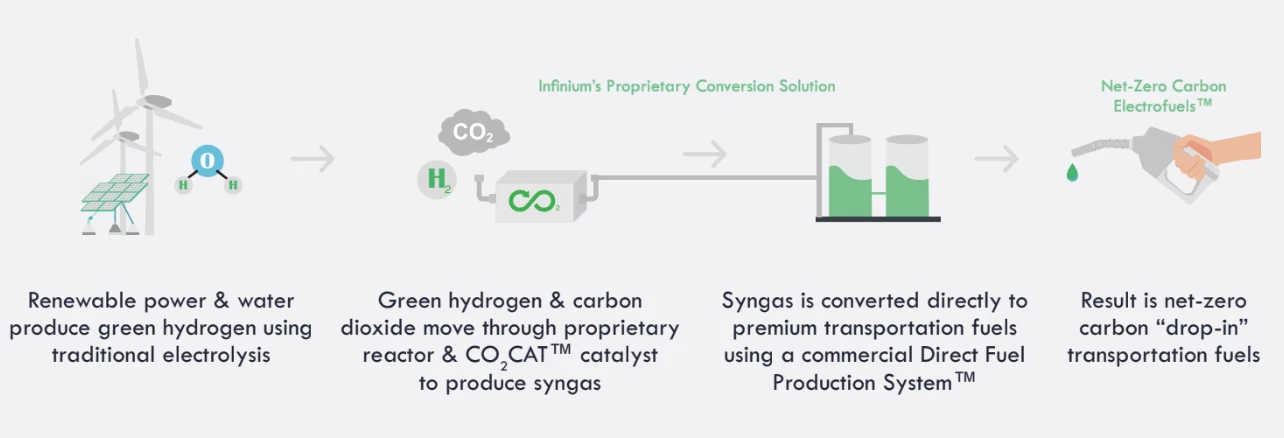 Renewable energy is converted into hydrogen, then combined with captured CO2 to produce syngas, which is catalyzed into a range of liquid hydrocarbon fuels that can be used in place of regular diesel or jet fuel