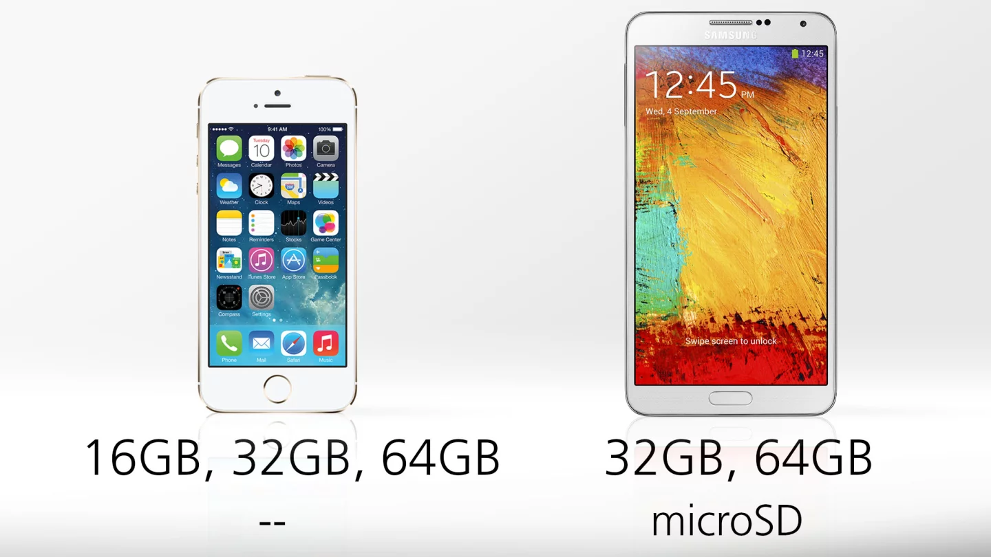 The base Note 3 has more storage than the base iPhone 5s