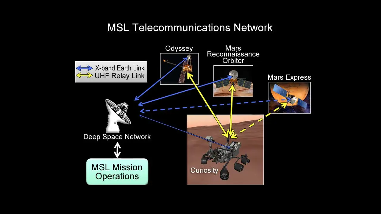Curiosity communications links