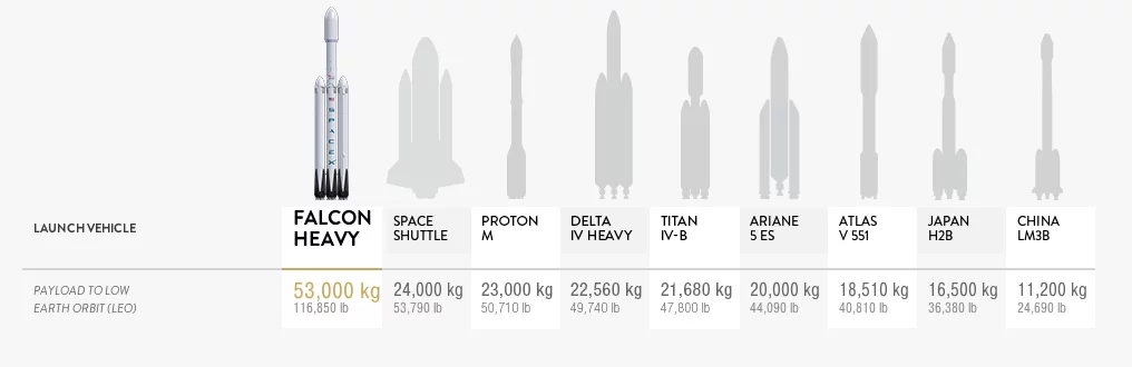 Comparison of the SpaceX Heavy and other launch vehicles