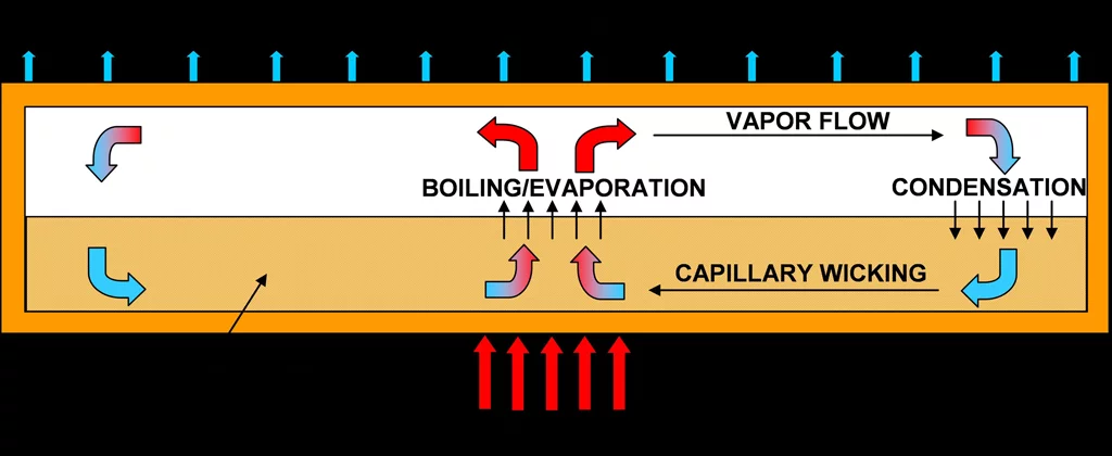 A heat pipe used for cooling in electronics and computers (Image: School of Mechanical Engineering, Purdue University)