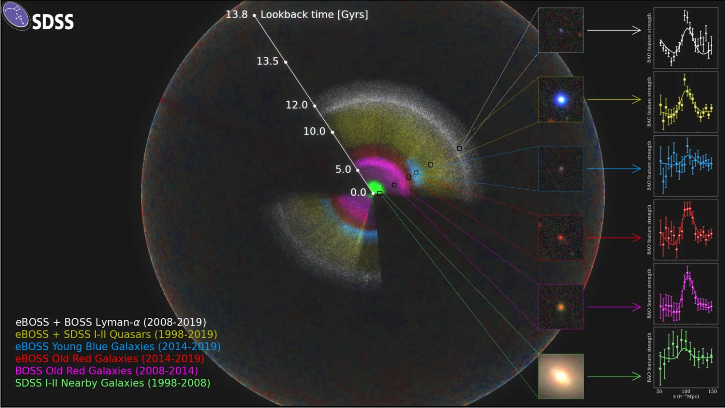 The new SDSS map of the universe, with the different colored rings representing different data sets, gathered of objects at different distances from Earth