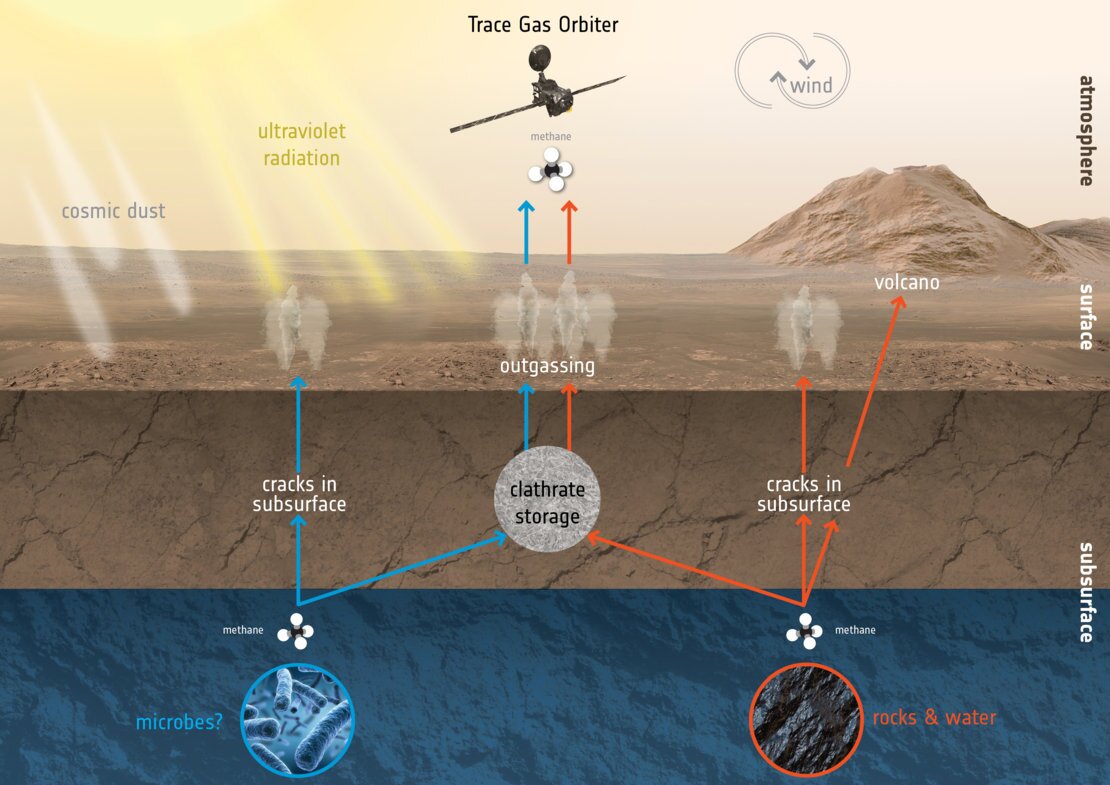 NASA graphic displaying how methane could be formed, and subsequently destroyed in the Martian environment