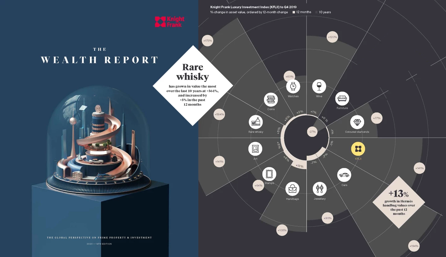 The Knight Frank Wealth 2020 report can be downloaded here. Quite clearly, rare whisky is currently being touted as an asset class that thrives in uncertain times.