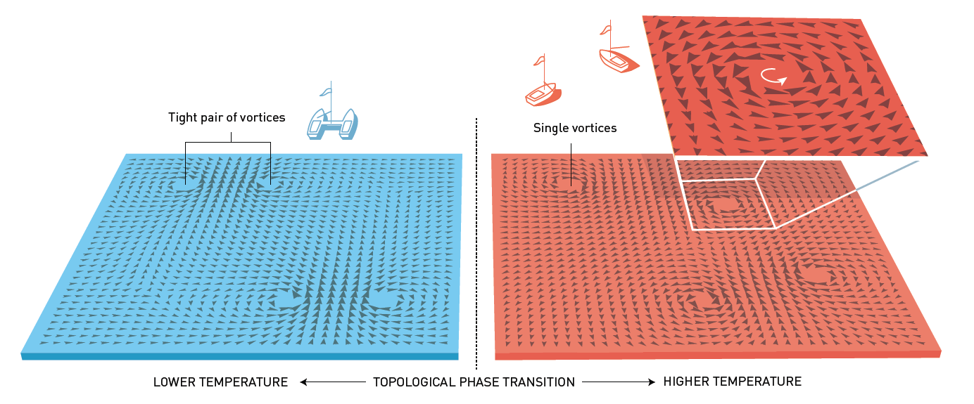 An illustration showing how phase changes are possible in "flatlands" thanks to the organization of tiny vortices