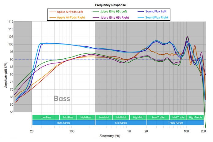 Frequency response chart for the Apple Airpods, Jabra Elite and Soundflux wireless earphones