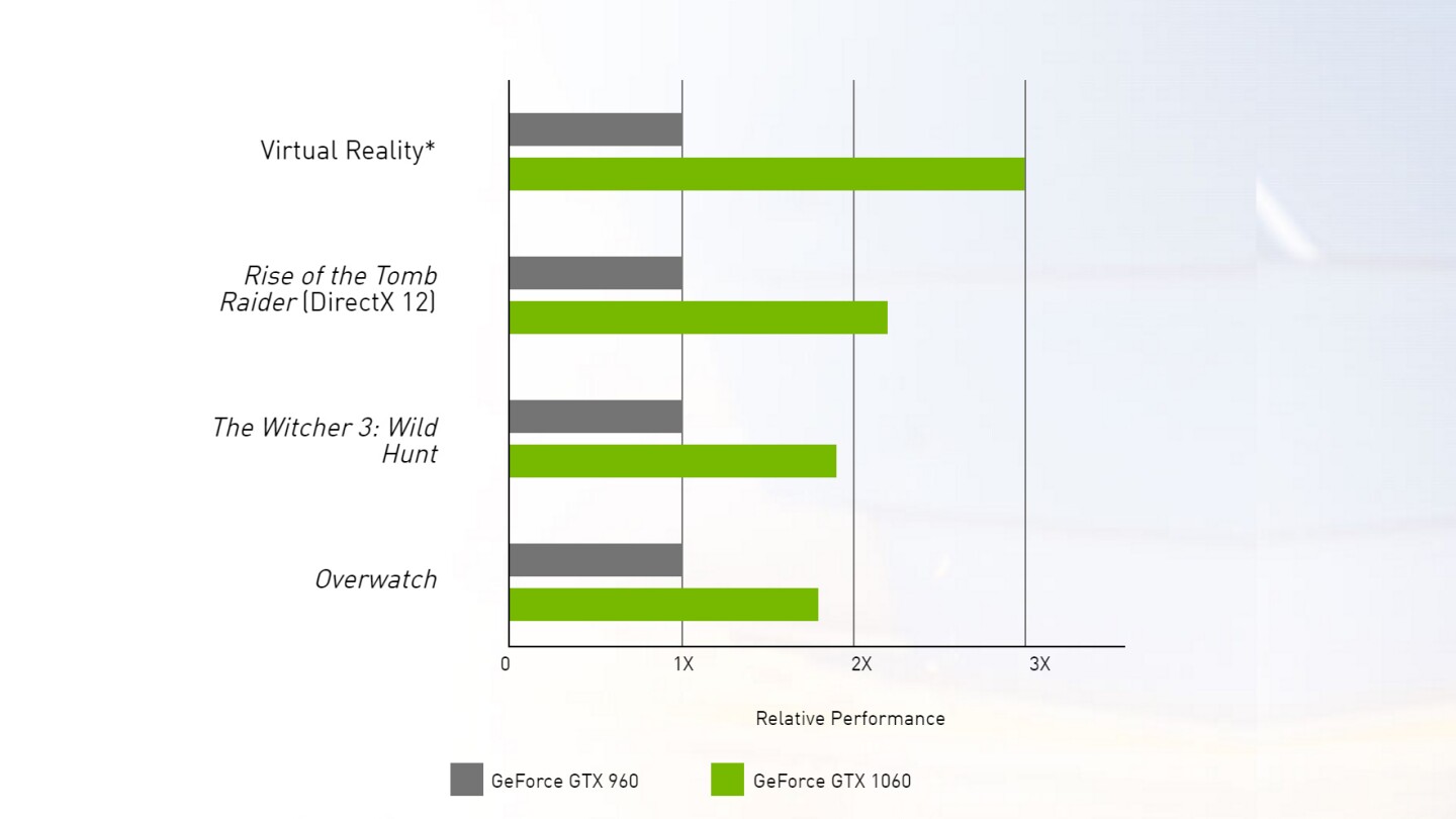According to Nvidia, that means you can expect big performance increases in games AAA games like Rise of the Tomb Raider and The Witcher 3: Wild Hunt