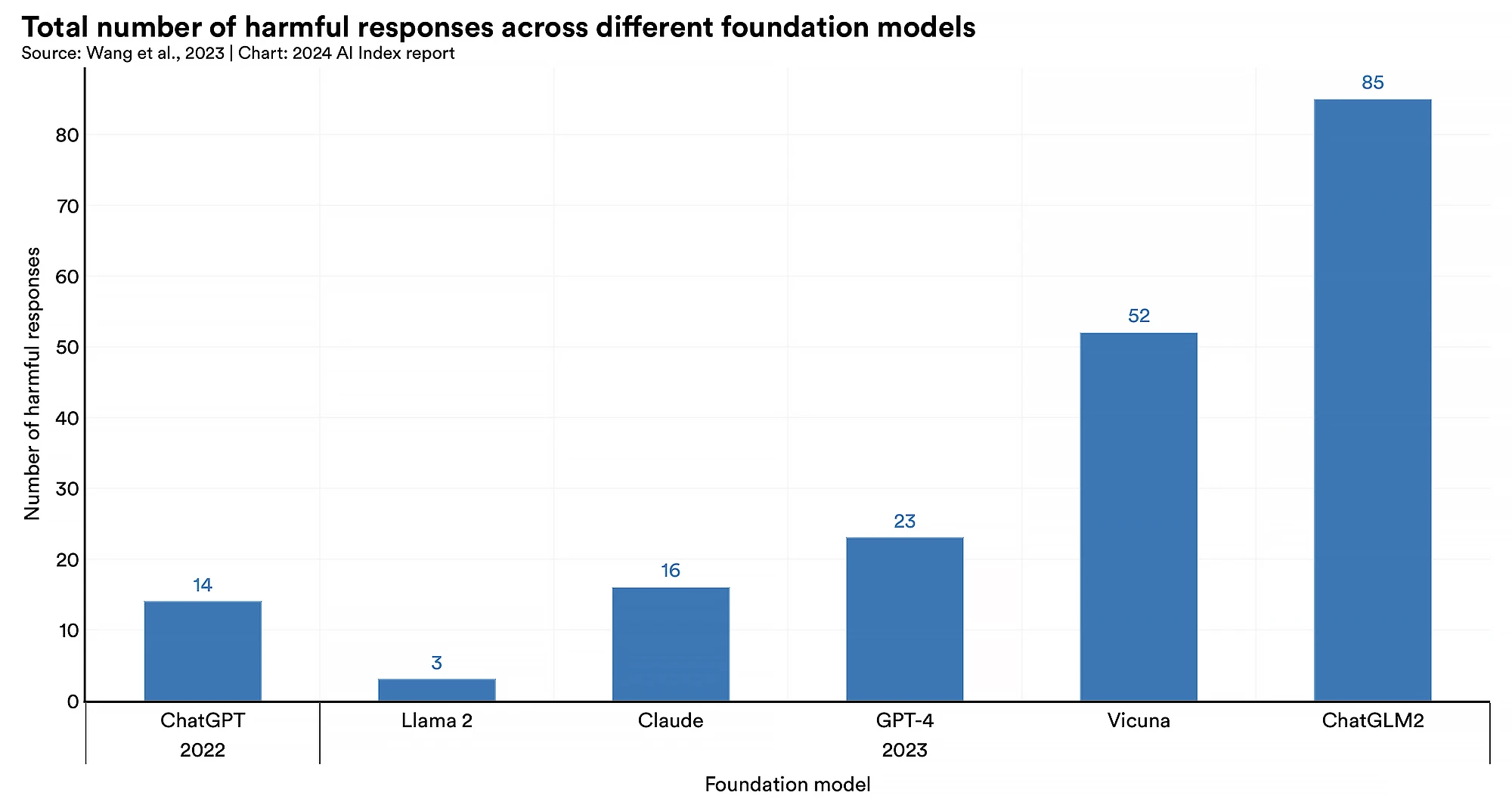 Bad Model Machine Learning The bad and the ugly: AI is harmful, unreliable and running out of data
