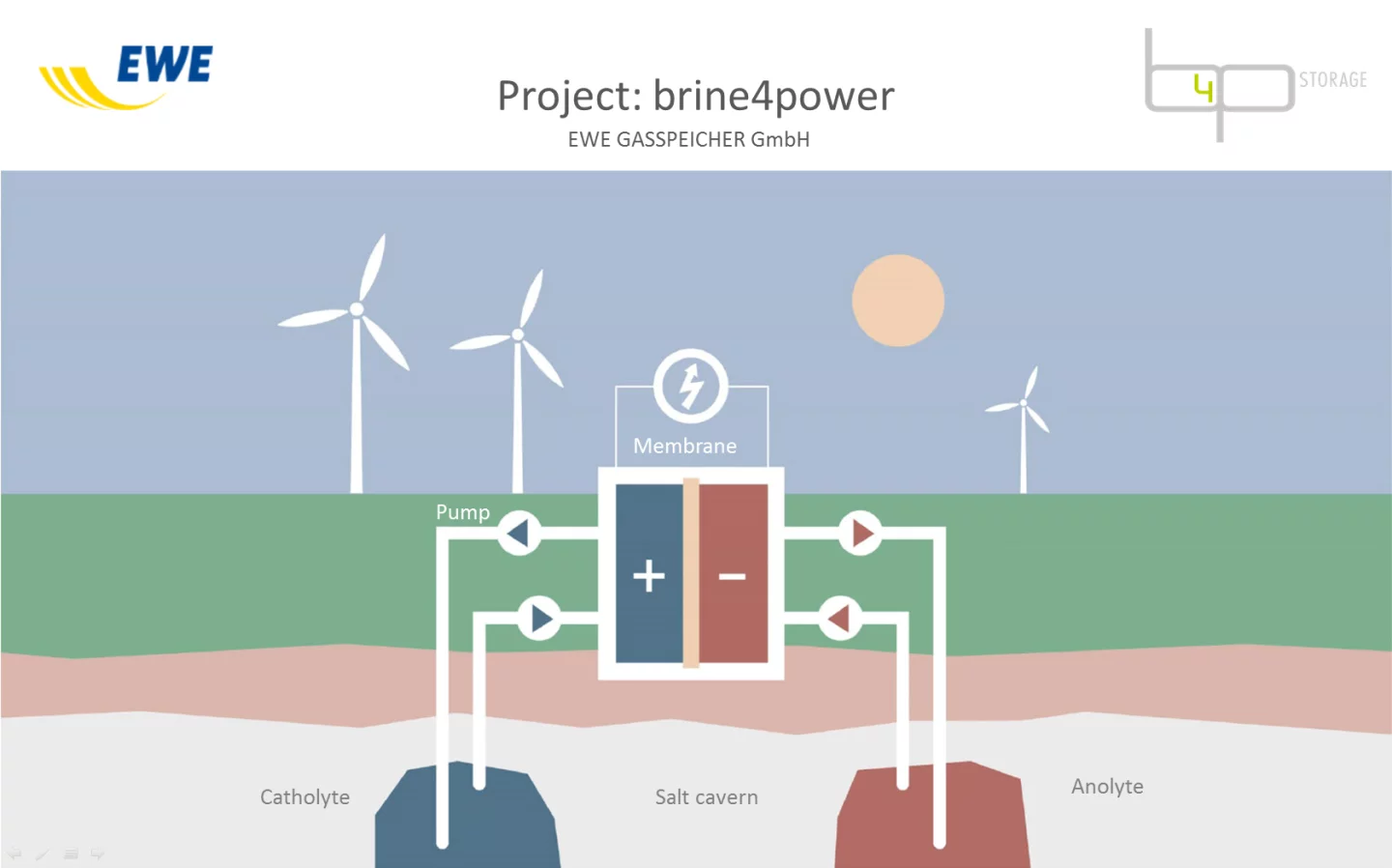 The brine4power system will be built using electrolytes made of saltwater and recyclable polymers, stored in huge salt caverns underground