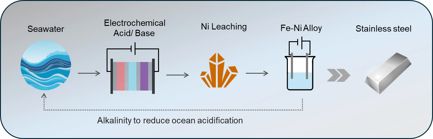 Nickel can be extracted from olivine using a waste acid produced by separating seawater into a base and an acid