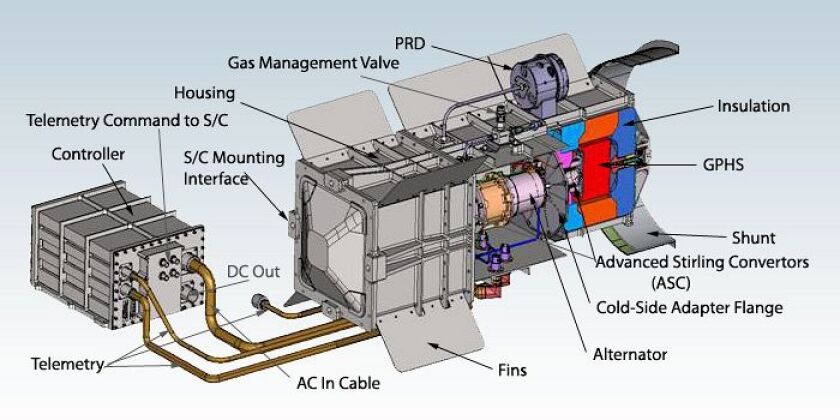 Diagram of NASA's Advanced Sterling Radioisotope Generator (Image: NASA)