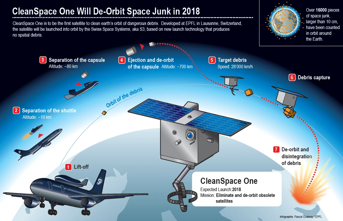 The flight plan of the CleanSpace One mission (Image: EPFL)