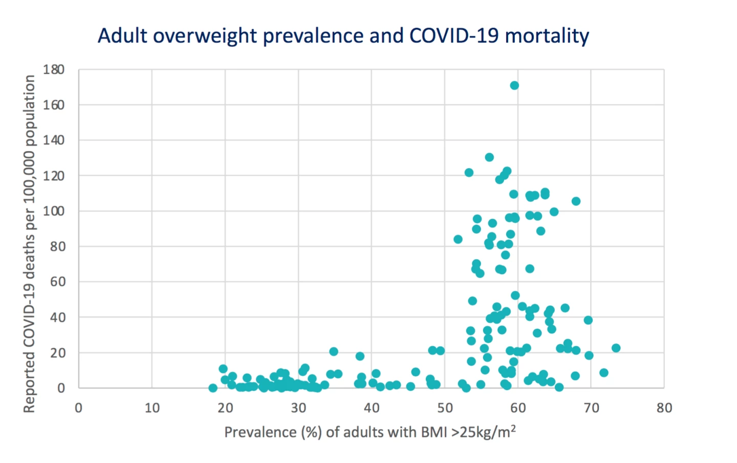 The report illustrates a stark increase in COVID-19 deaths in countries where more than 50 percent of the population are overweight or obese
