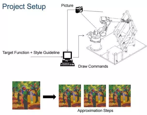 The eDavid set-up consists of a camera which looks at the canvas, and software which generates brush strokes for the robot arm to better approximate a goal image