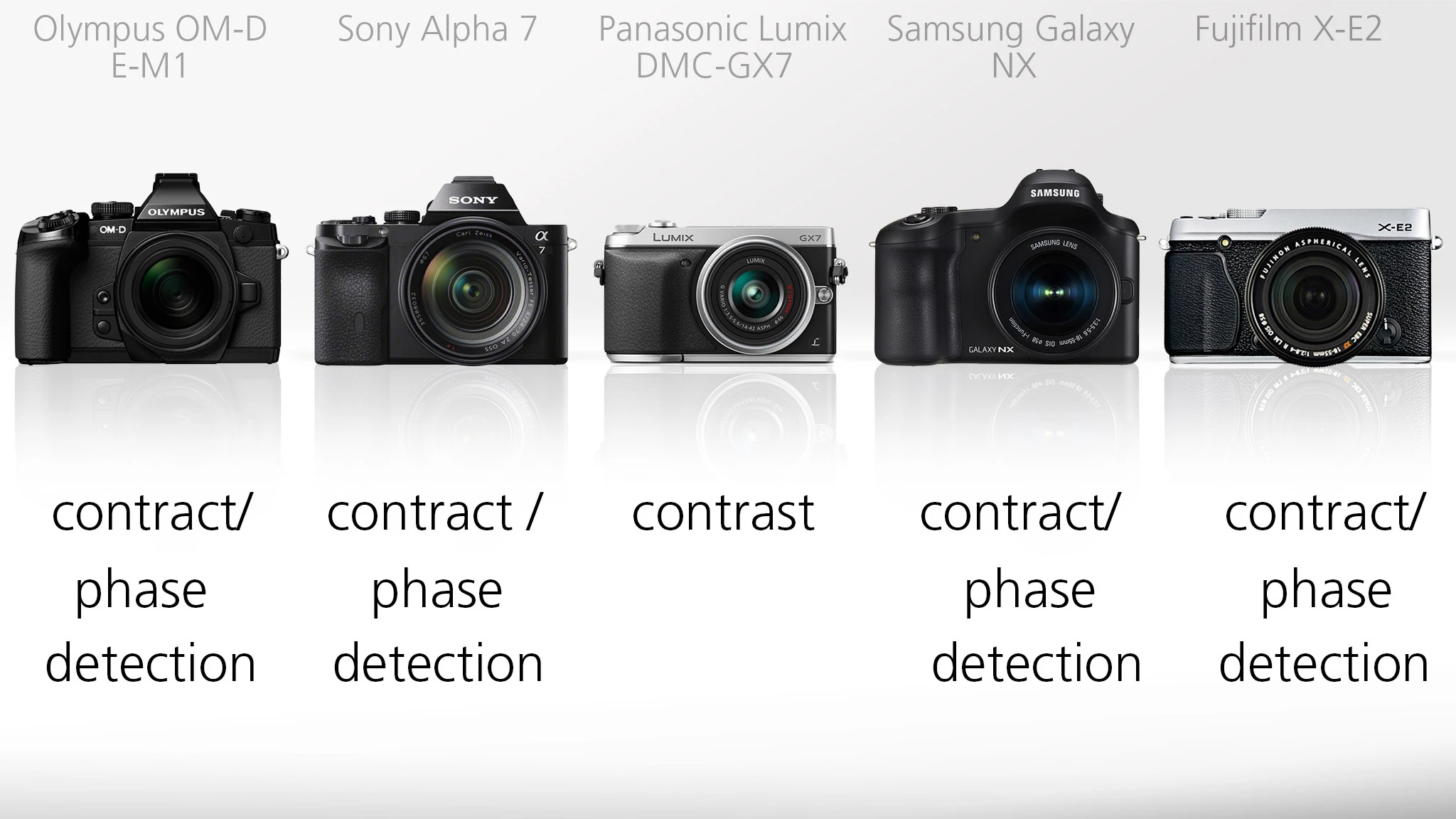 While most of our cameras use both contrast and phase detection autofocus systems - for a balance between speed and accuracy - the Panasonic GX7 just uses contrast AF