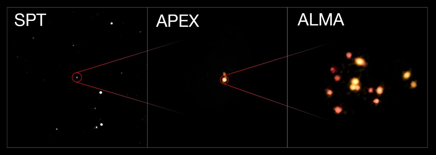 SPT2349-56, as captured by the South pole Telescope (left), the Atacama Pathfinder Experiment (middle), and the Atacama Large Millimeter Array (right)