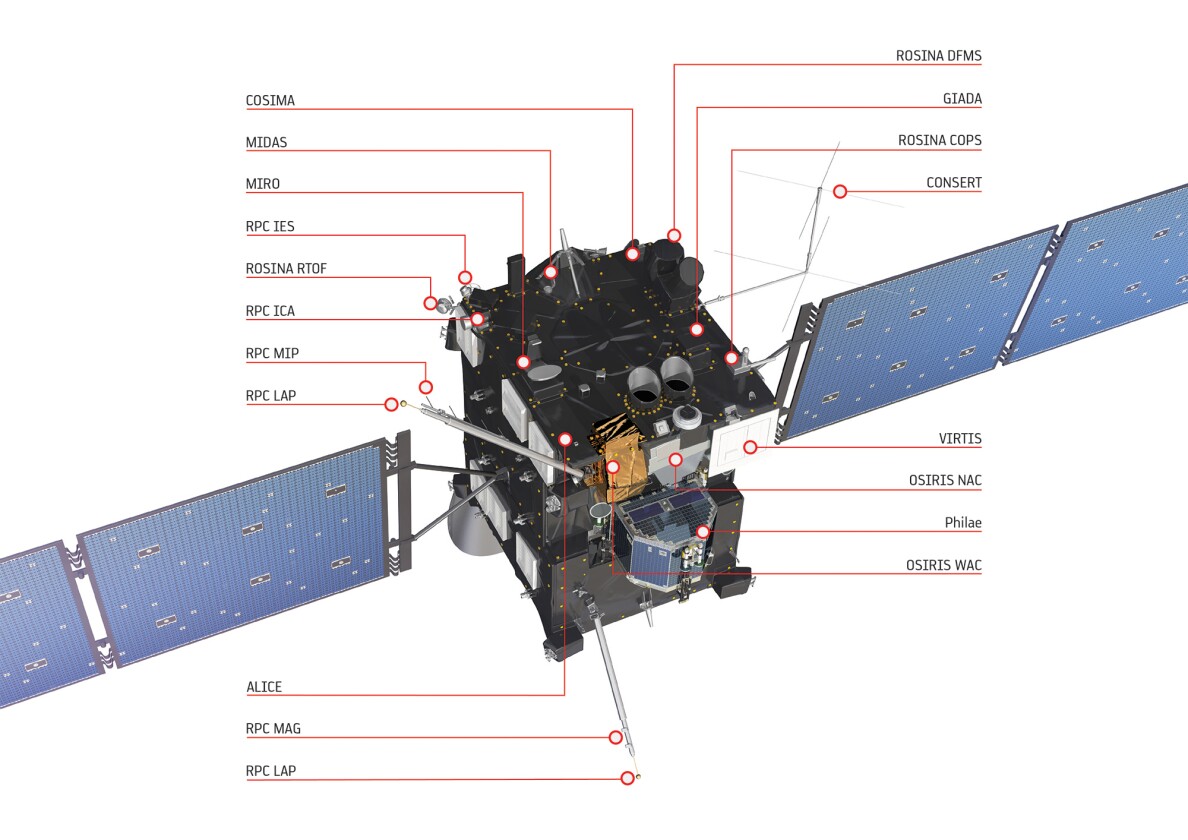 Rosetta's instruments (Image: ESA/ATG medialab)