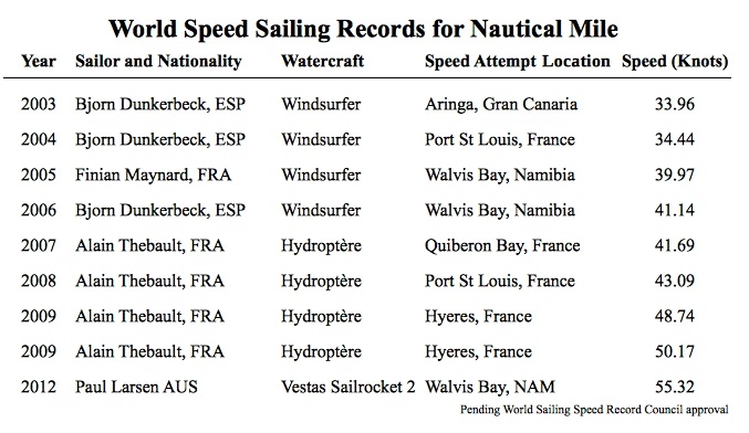 The World Speed Sailing Record for a nautical mile has nearly doubled in less than a decade