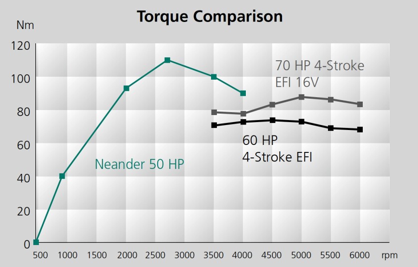 Torque comparisons
