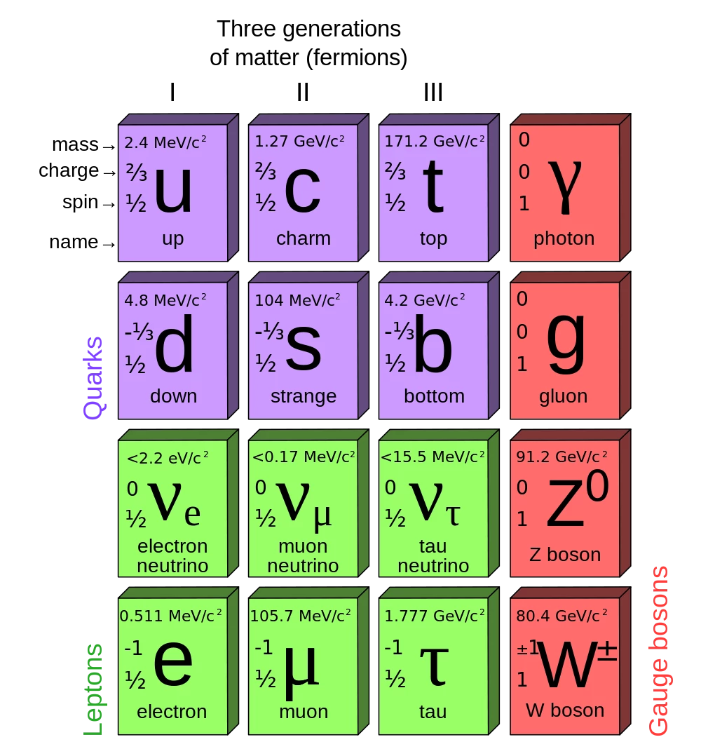 Schematic presentation of the fundamental particles of the Standard Model of Particle Physics, lacking only the recently discovered Higgs boson (Image: MissMJ)
