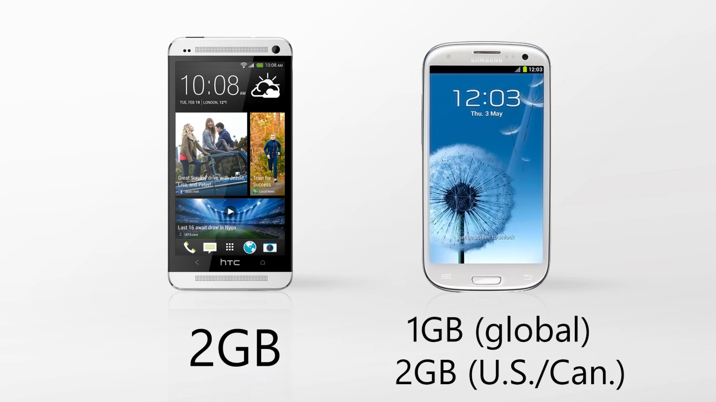 HTC's handset has 2 GB of RAM, same as the North American version of the S3