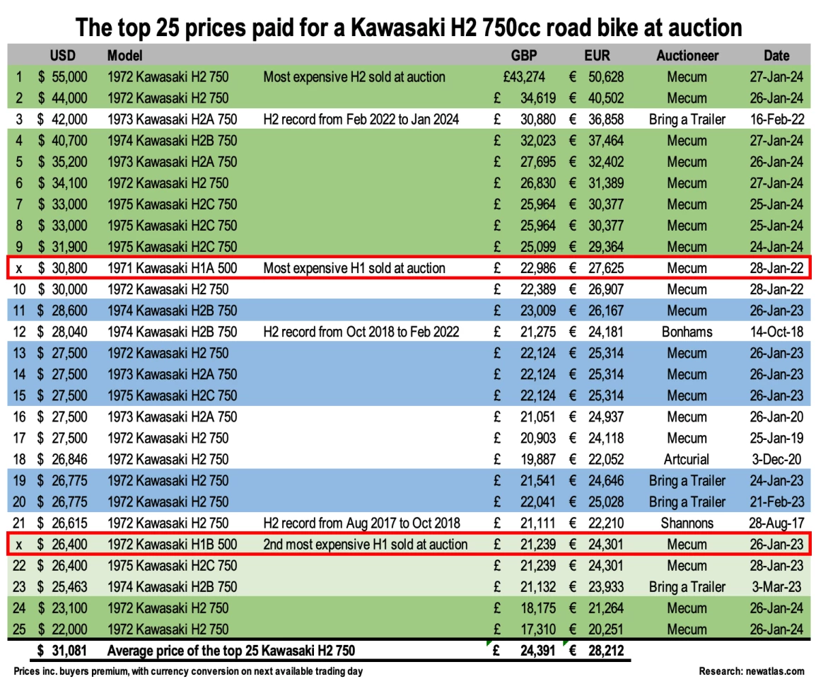 The all-time list of Kawasaki H2 prices showed that eight of the nine highest prices happened in Las Vegas in January 2024 . That said, prices since January 2023 have been climbing and the next page with the prices from 26-50 is also a sea of blue and green.