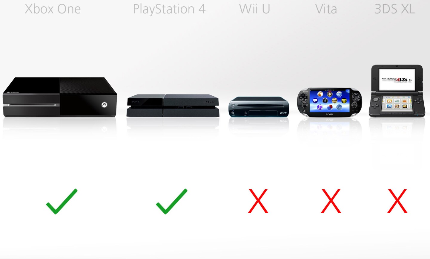 Both the Xbox One and PS4 support voice control, but the Xbox One's is more prominently featured (the PS4's also requires the PS4 camera accessory)