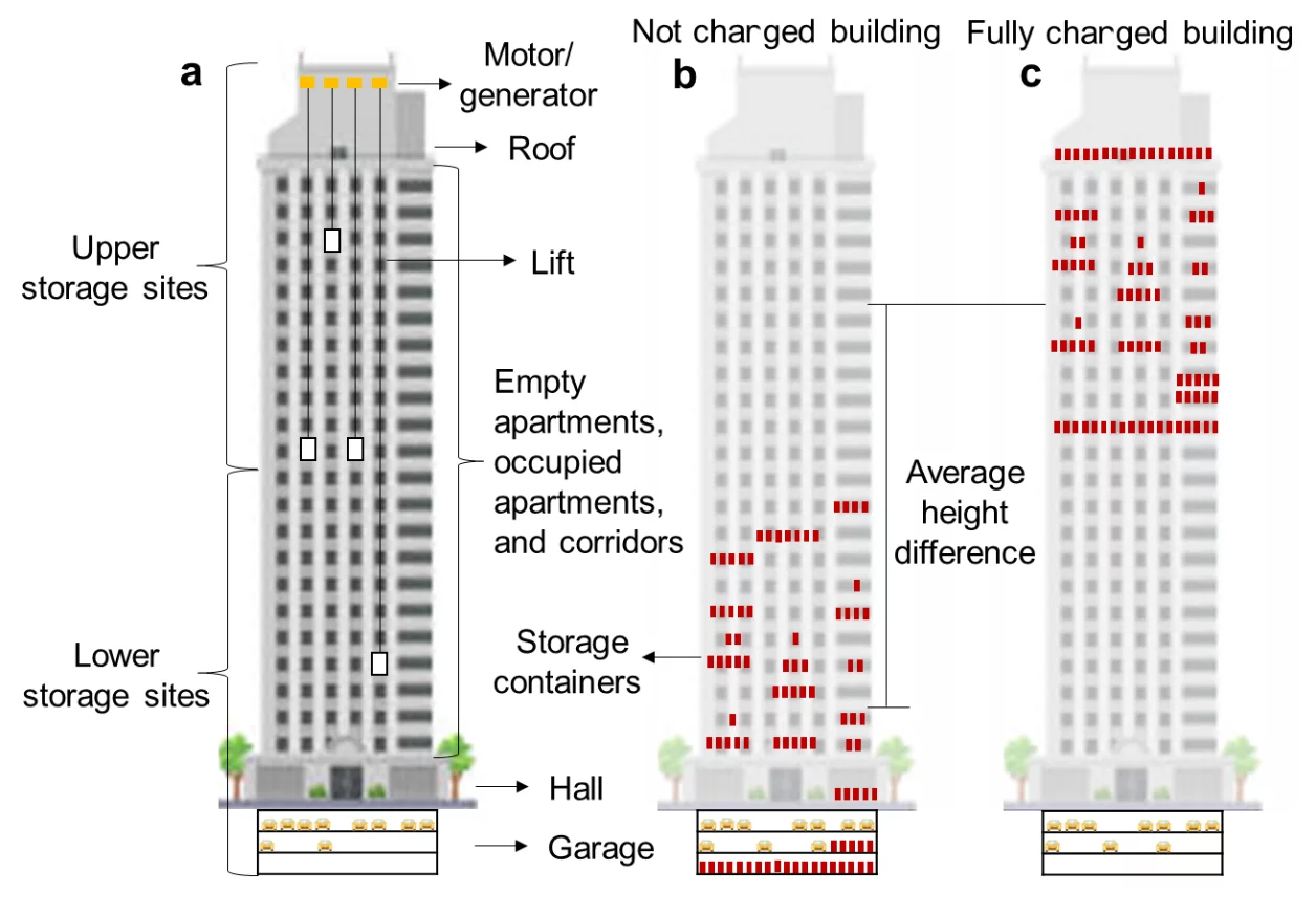 Heavy weights could be moved the top of the building to "charge" a skyscraper, then released using existing regenerative braking in the elevators to "discharge" it