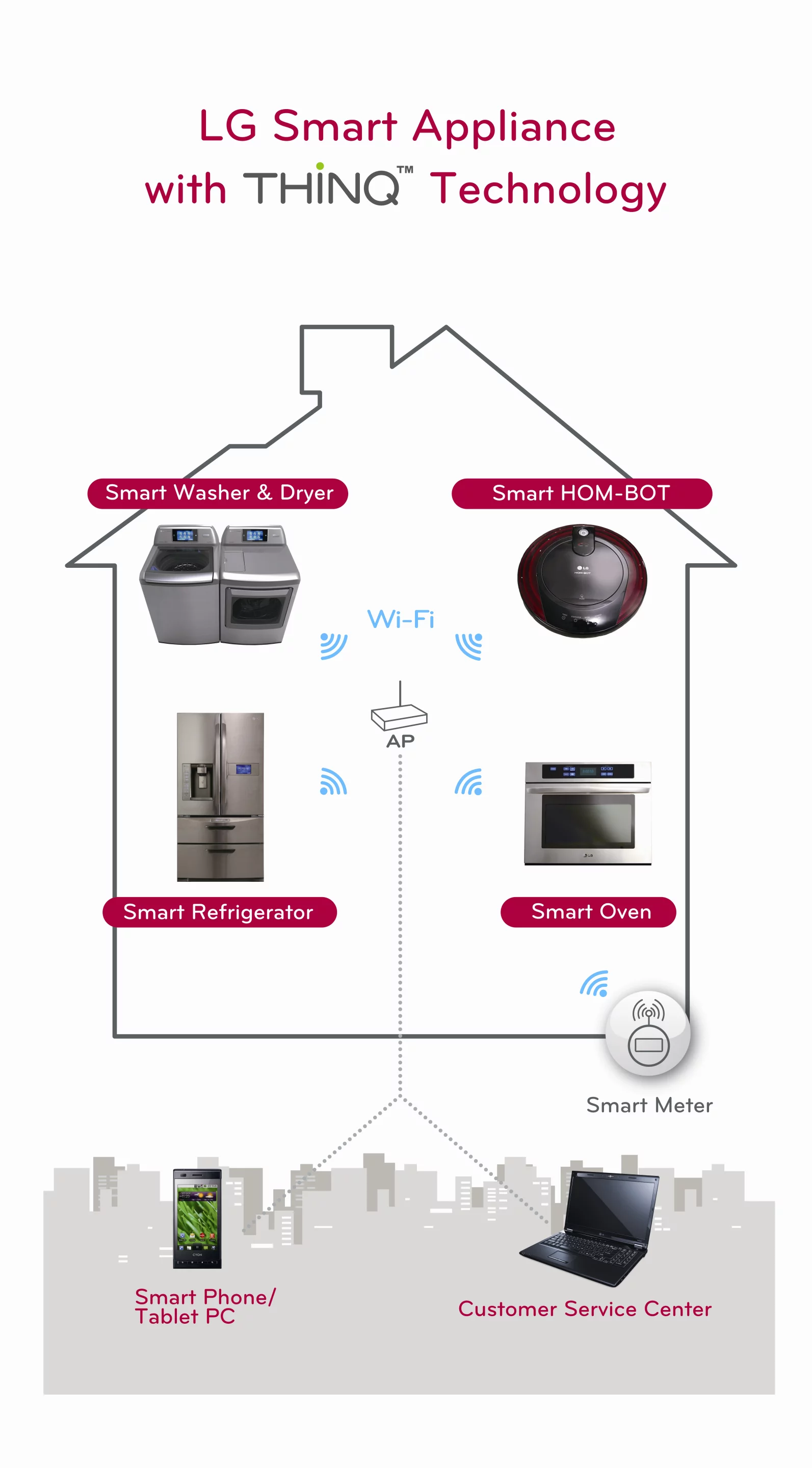 LG THINQ technology allows homeowners to monitor and manage their home appliances using smartphones and tablets