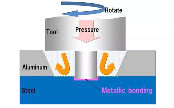 A diagram illustrating Honda's variation on Friction Stir Welding