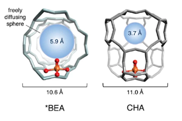 Illustrations of the molecular structure of two types of iron zeolites. Larger pores (left) allow molecules such as methyl radicals to drift away, deactivating more active sites (red and orange). Smaller pores (right) however trap them better and encourage the formation of methanol