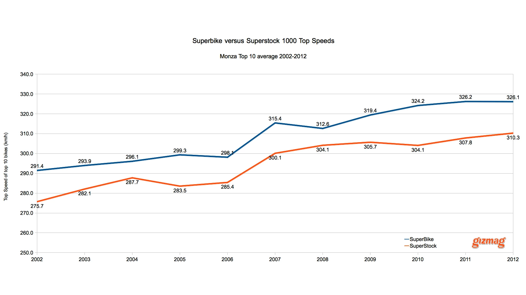 Top speeds for Superbike versus Superstock