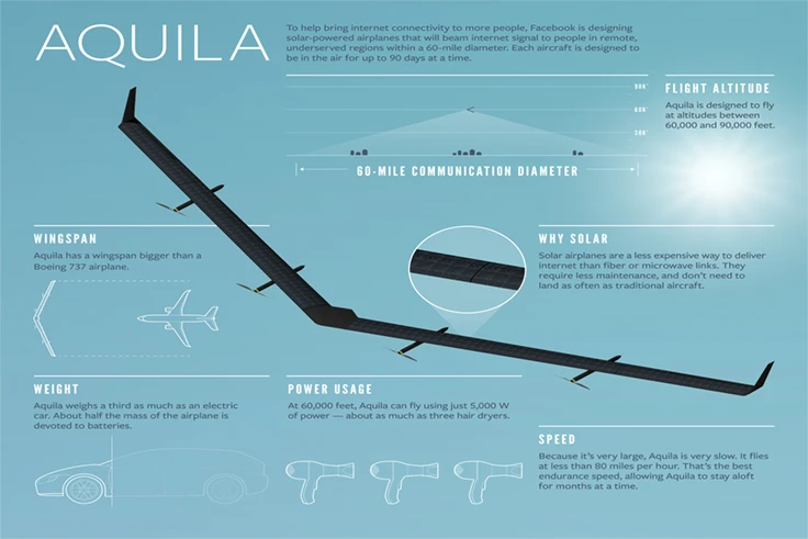 Facebook first revealed a full-scale version of Aquila in July last year