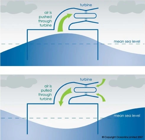 Oceanlinx wave energy converter
