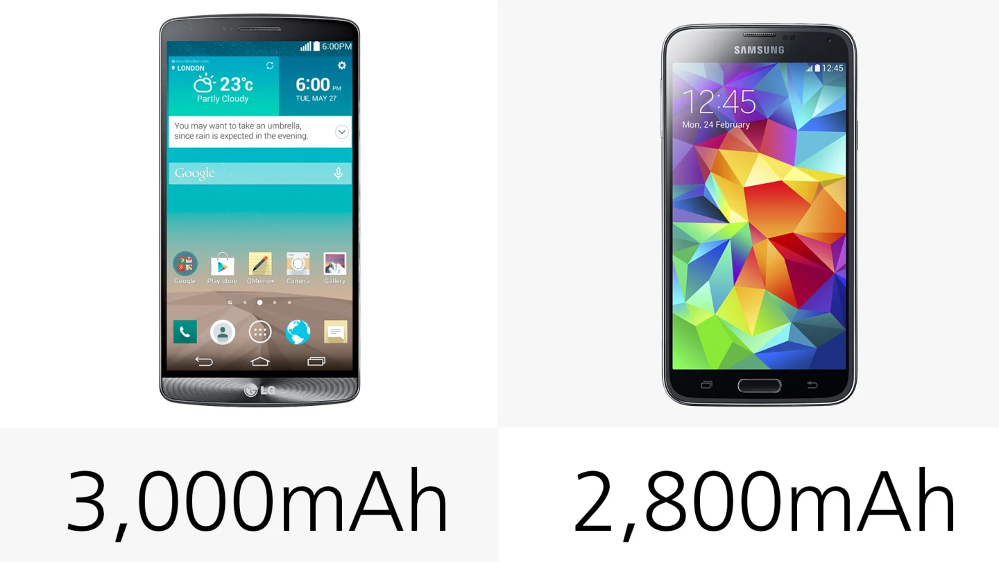 The G3's battery holds more juice, but it's also powering a much denser display