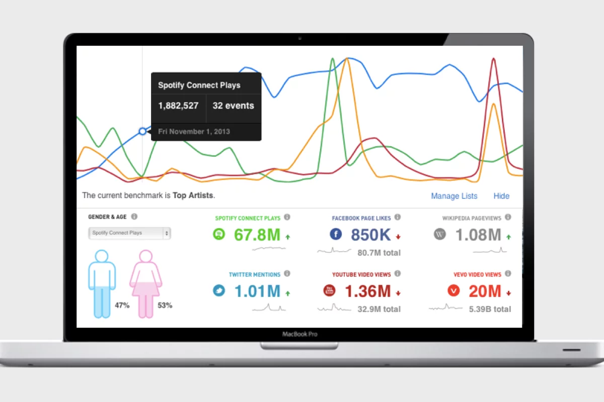 Spotify Artists gives musicians access to their play counts, track-by-track information and data on listener demographics such as age, gender and location