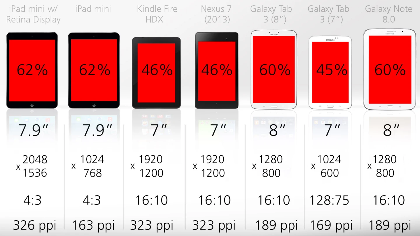 The iPad mini with Retina Display is the first high-resolution 8-in tablet