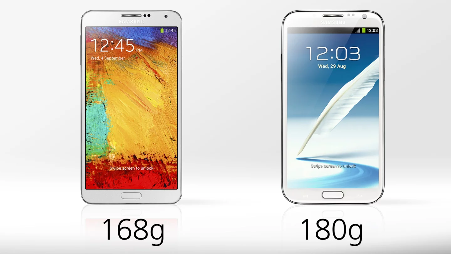 The Note 3 is seven percent lighter than its predecessor