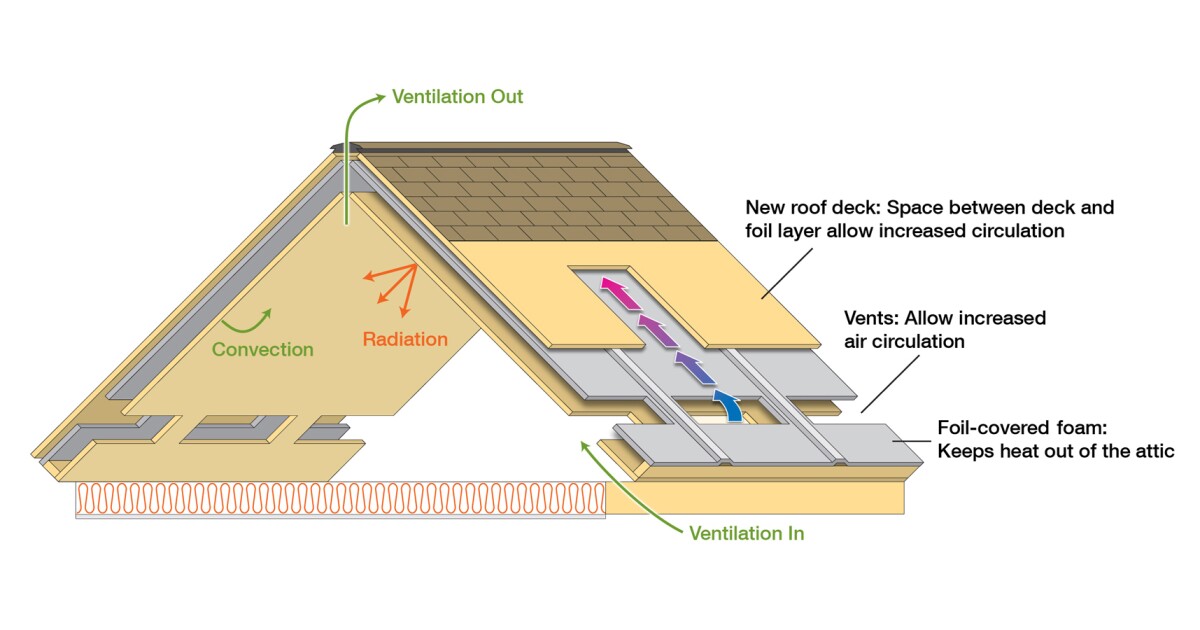 ORNL roofandattic system keeps houses cool in summer, warm in winter