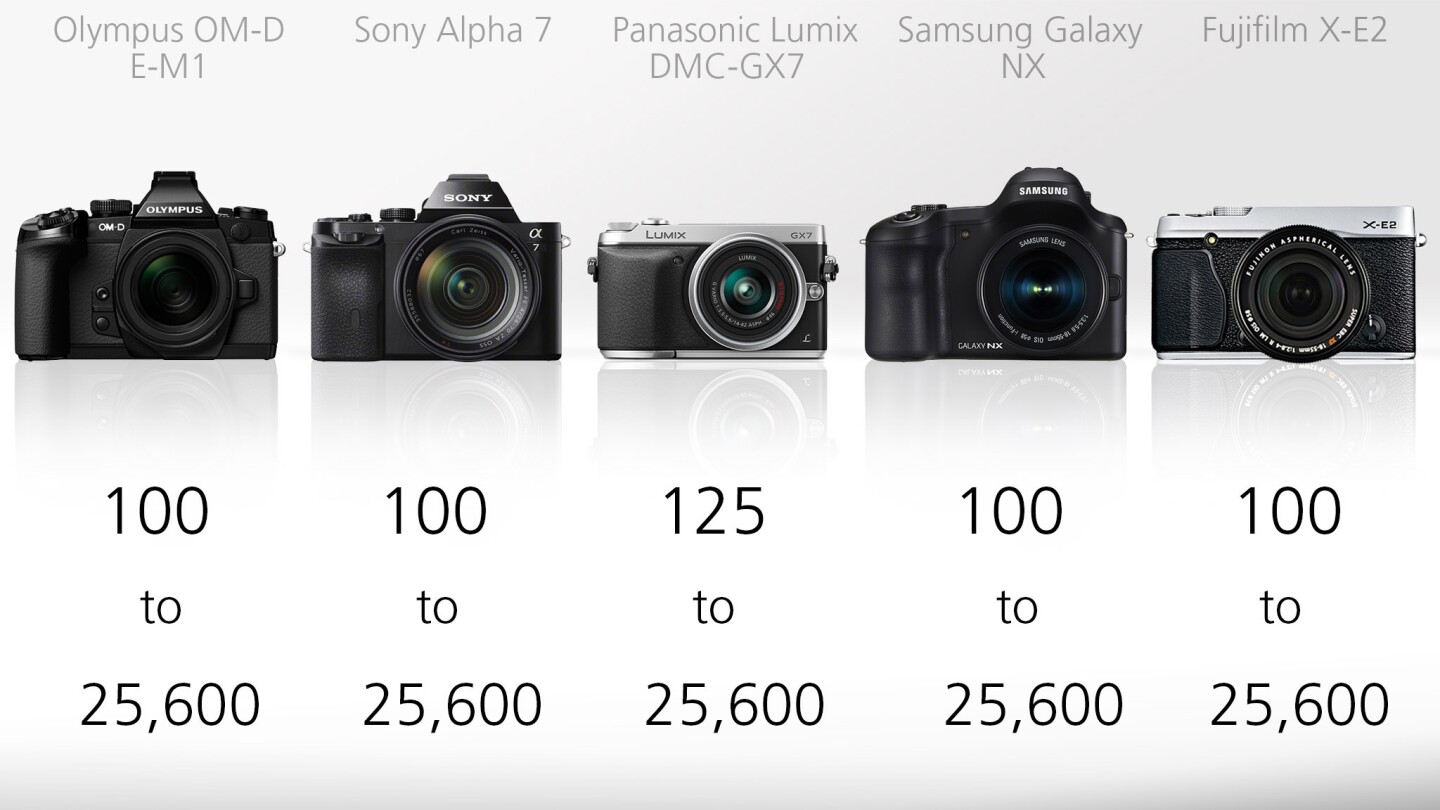 We've got similar numbers across the board with all of the cameras roughly covering the ISO 100 to 25,600 range, or equivalent