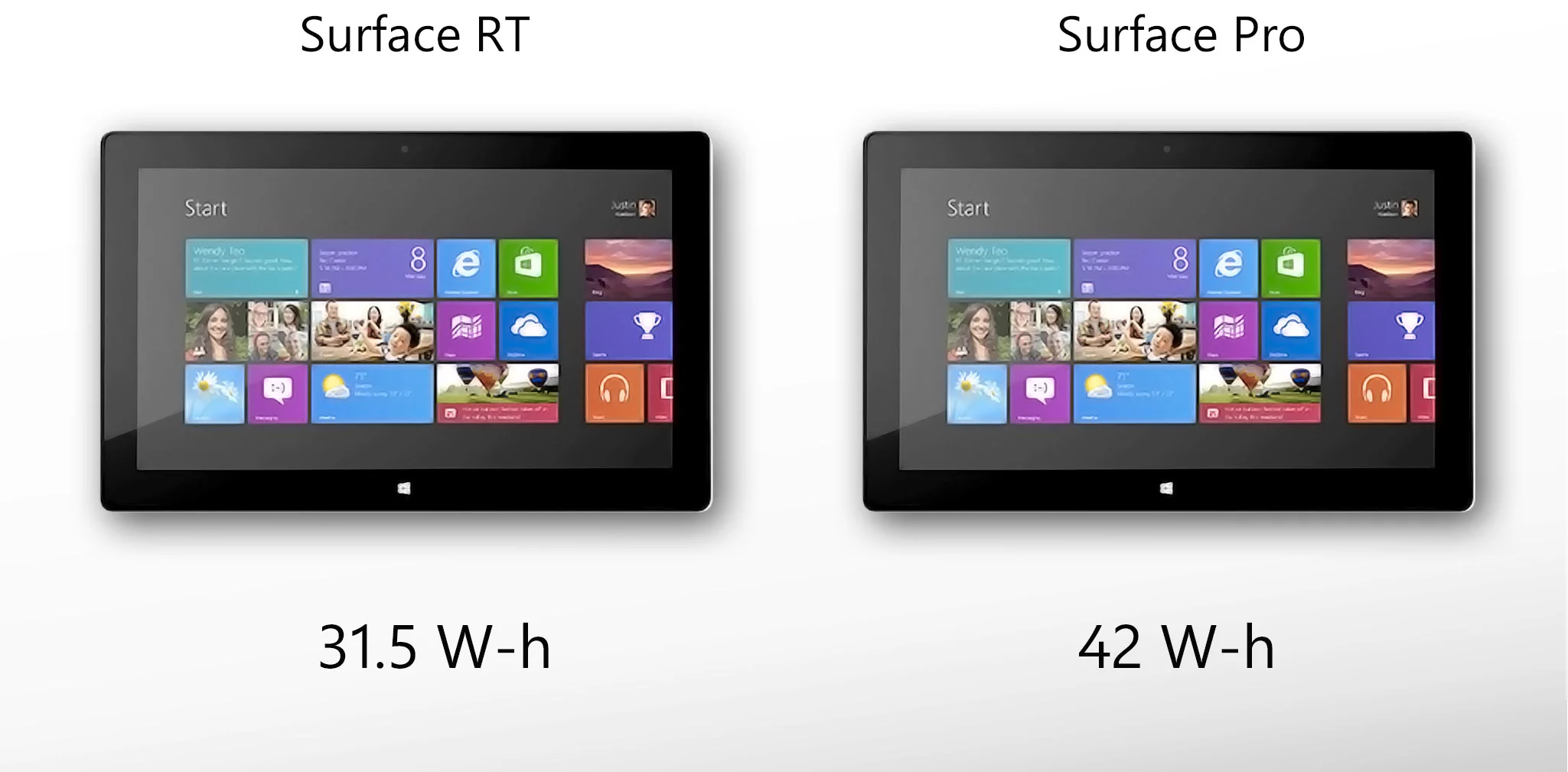 Surface Pro has a higher-capacity battery, but much worse battery life