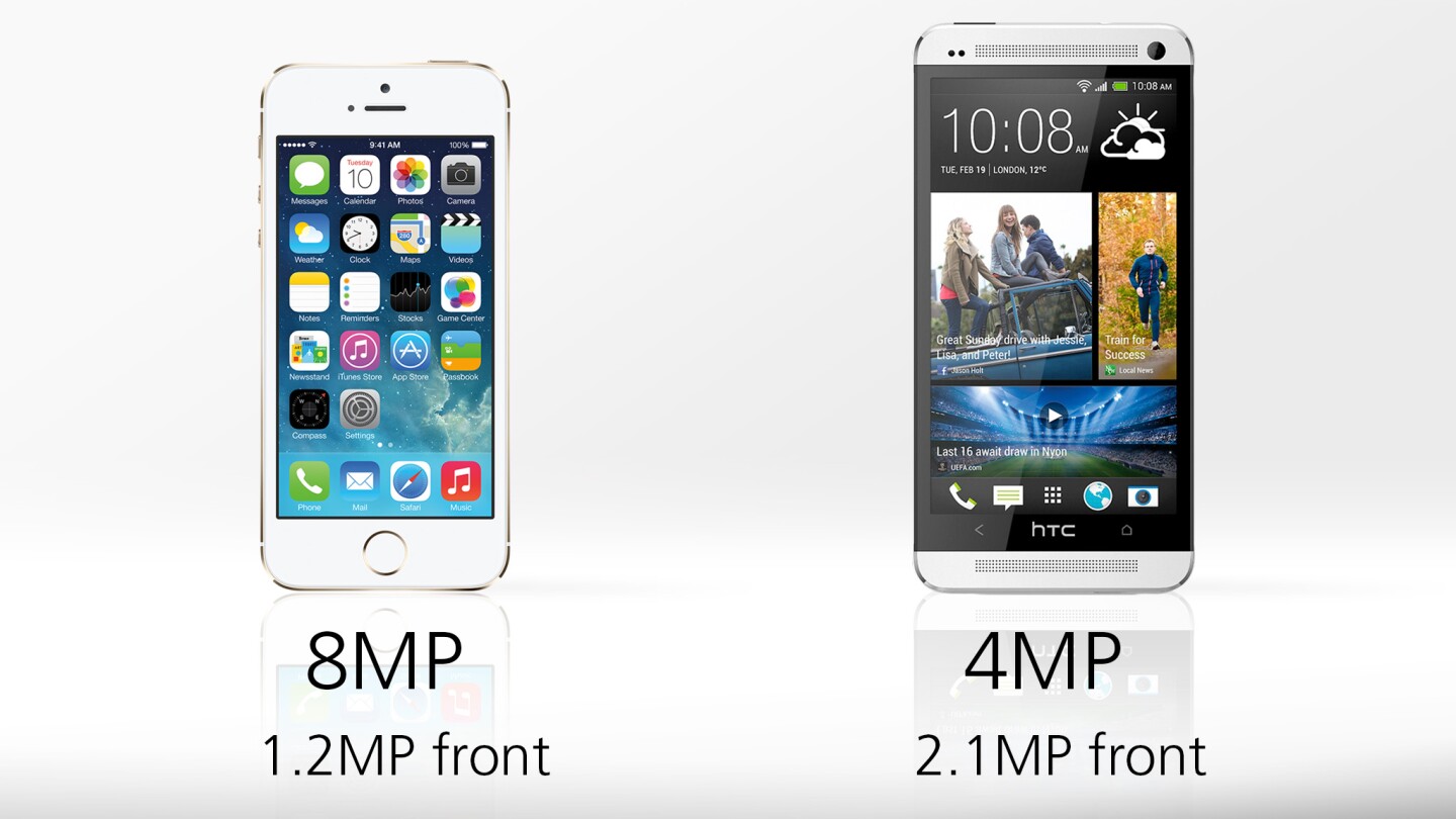 The iPhone 5s' camera wins on pixel count, but the One's camera is one of its highlights