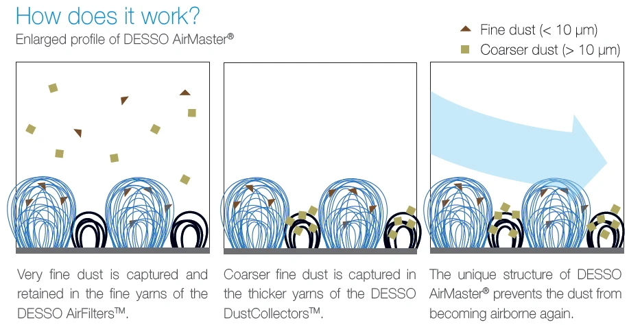 How the AirMaster carpet traps dust