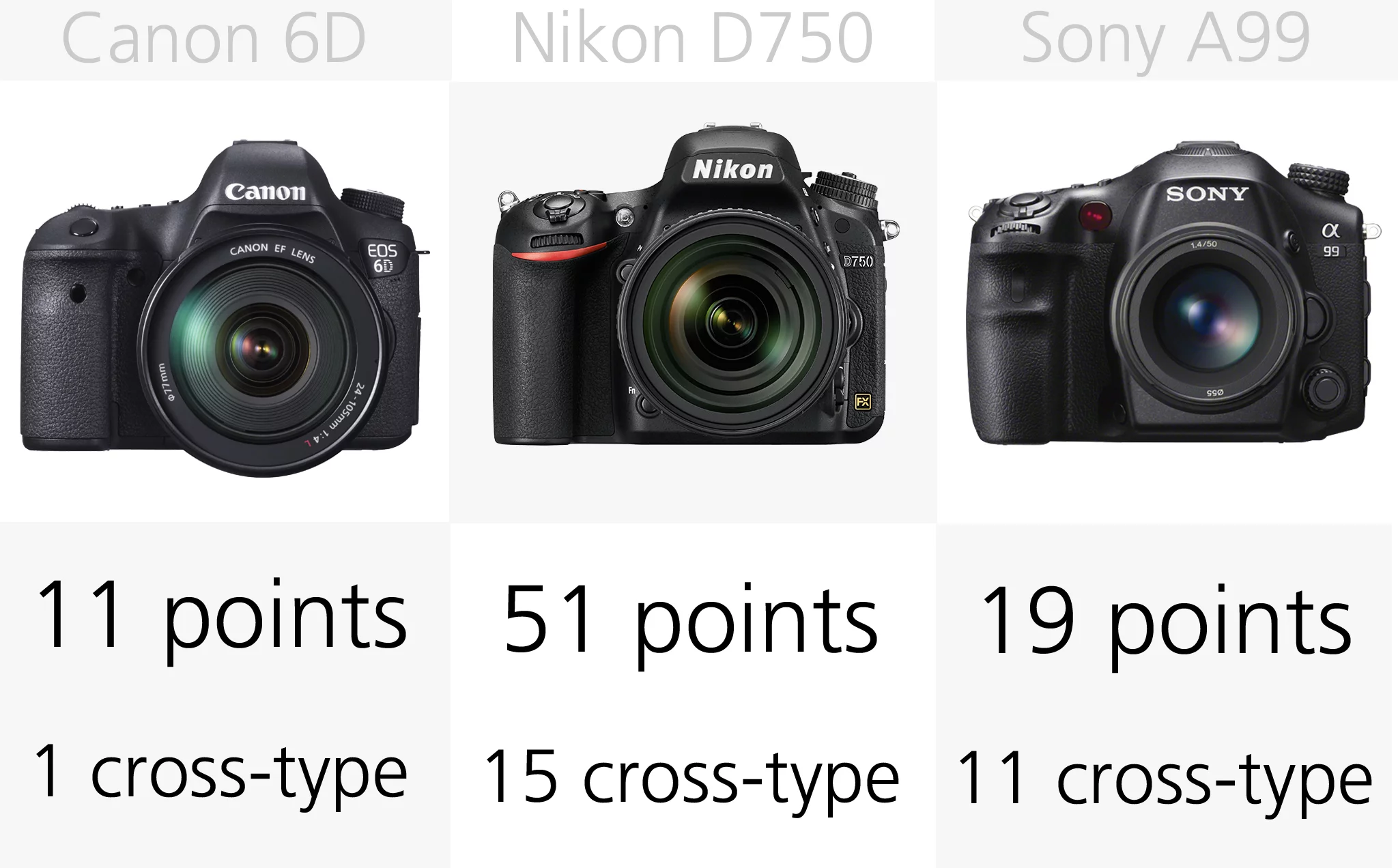 The Canon EOS 6D has just 15 autofocus points, while is considerably less than its competition